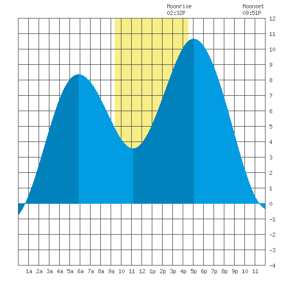 Fox Bay tide chart for Monday, November 28, 2022