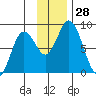 Fox Bay tide chart for Monday, November 28, 2022