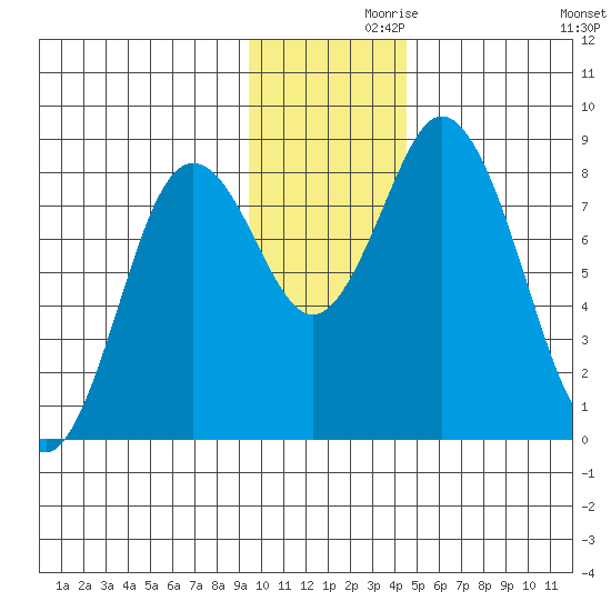 Fox Bay tide chart for Tuesday, November 29, 2022