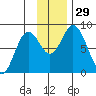 Fox Bay tide chart for Tuesday, November 29, 2022