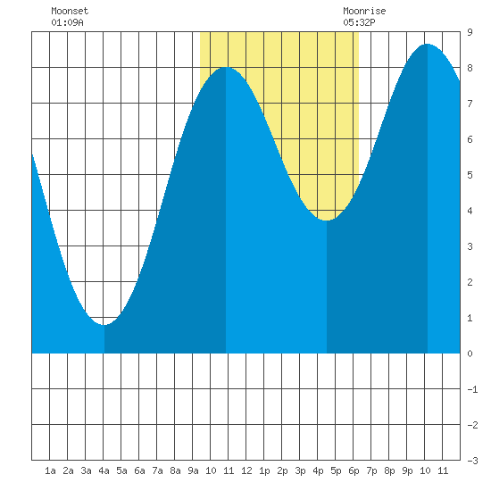Fox Bay tide chart for Wednesday, November 2, 2022