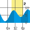Fox Bay tide chart for Wednesday, November 2, 2022