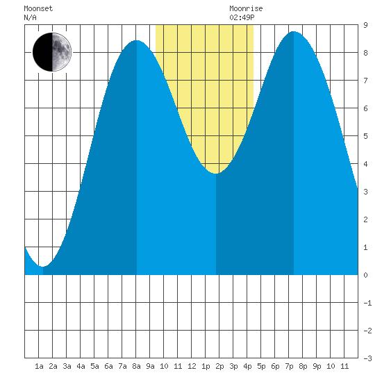 Fox Bay tide chart for Wednesday, November 30, 2022