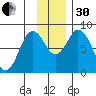 Fox Bay tide chart for Wednesday, November 30, 2022