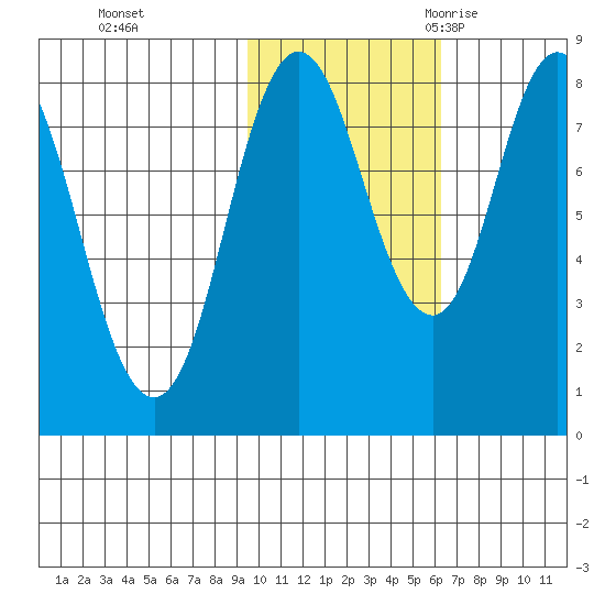 Fox Bay tide chart for Thursday, November 3, 2022
