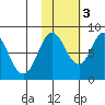 Fox Bay tide chart for Thursday, November 3, 2022