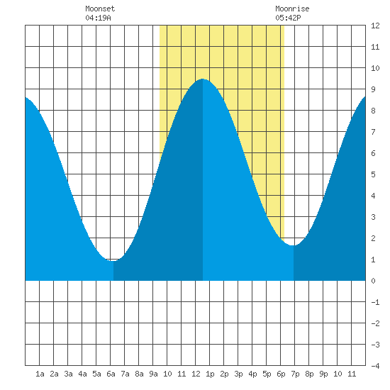 Fox Bay tide chart for Friday, November 4, 2022