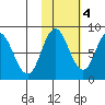 Fox Bay tide chart for Friday, November 4, 2022