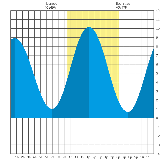 Fox Bay tide chart for Saturday, November 5, 2022
