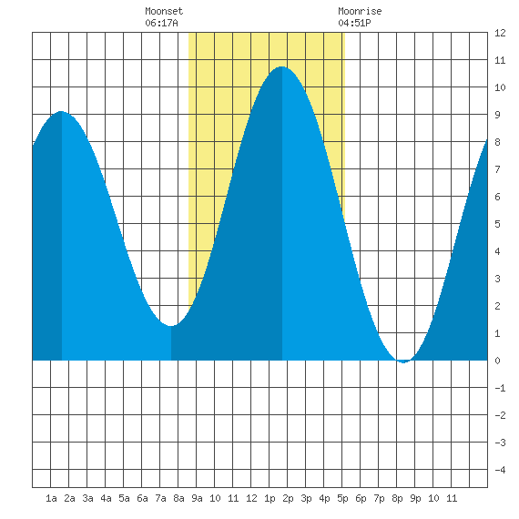 Fox Bay tide chart for Sunday, November 6, 2022