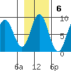 Fox Bay tide chart for Sunday, November 6, 2022