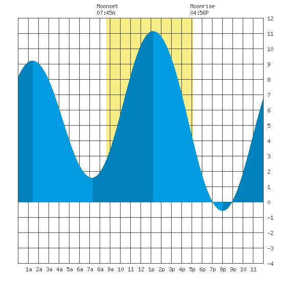 Fox Bay tide chart for Monday, November 7, 2022