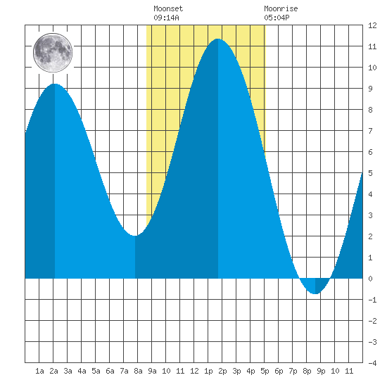 Fox Bay tide chart for Tuesday, November 8, 2022