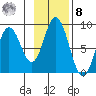 Fox Bay tide chart for Tuesday, November 8, 2022
