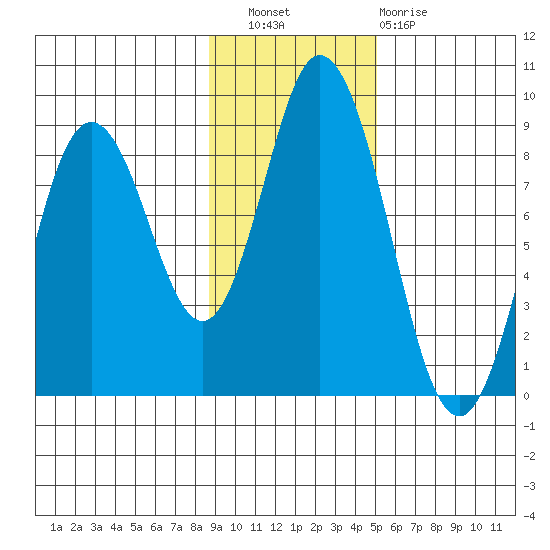 Fox Bay tide chart for Wednesday, November 9, 2022