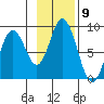Fox Bay tide chart for Wednesday, November 9, 2022
