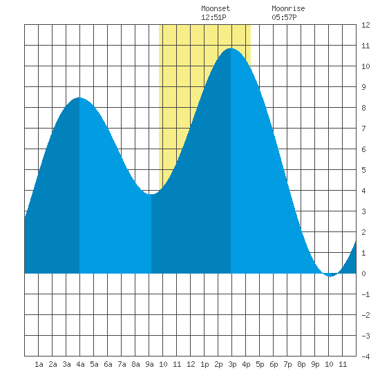 Fox Bay tide chart for Saturday, December 10, 2022