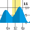 Fox Bay tide chart for Sunday, December 11, 2022