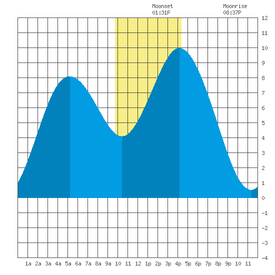 Fox Bay tide chart for Monday, December 12, 2022