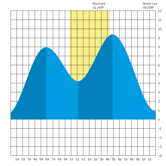 Fox Bay tide chart for Tuesday, December 13, 2022
