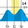 Fox Bay tide chart for Wednesday, December 14, 2022