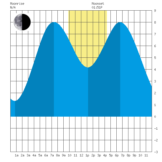 Fox Bay tide chart for Thursday, December 15, 2022