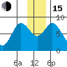 Fox Bay tide chart for Thursday, December 15, 2022