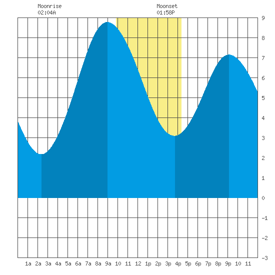 Fox Bay tide chart for Saturday, December 17, 2022