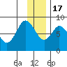 Fox Bay tide chart for Saturday, December 17, 2022