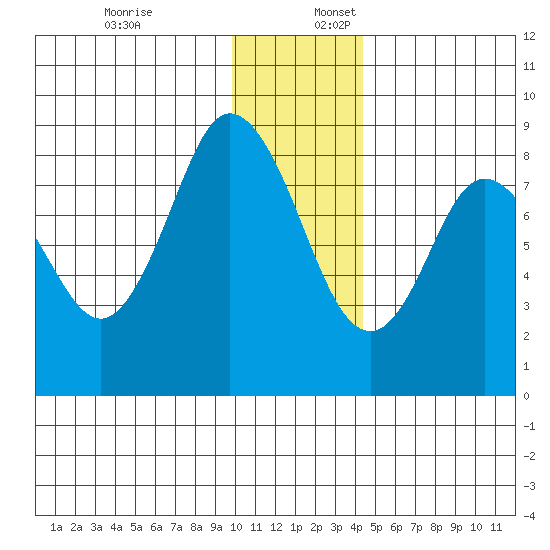 Fox Bay tide chart for Sunday, December 18, 2022