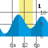 Fox Bay tide chart for Thursday, December 1, 2022