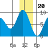 Fox Bay tide chart for Tuesday, December 20, 2022