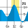Fox Bay tide chart for Wednesday, December 21, 2022
