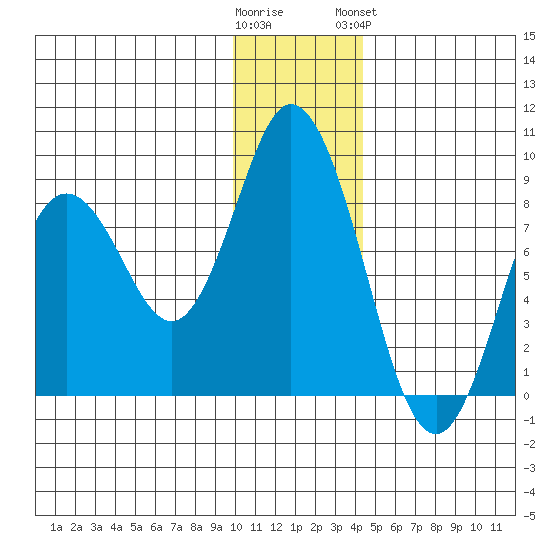 Fox Bay tide chart for Thursday, December 22, 2022