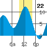 Fox Bay tide chart for Thursday, December 22, 2022