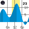 Fox Bay tide chart for Friday, December 23, 2022