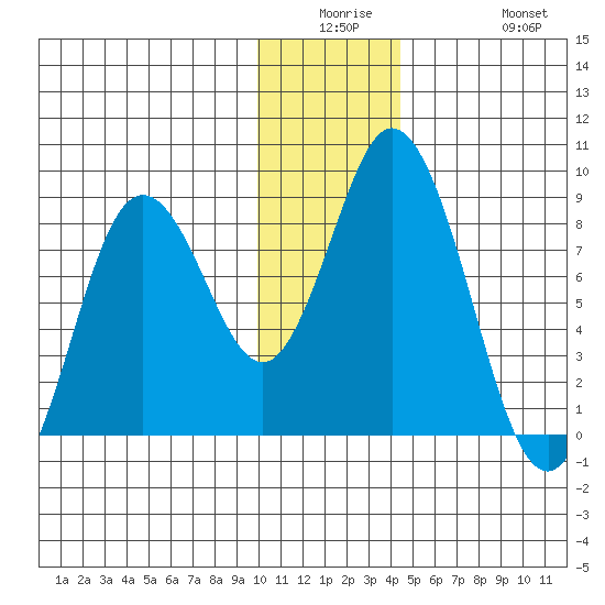 Fox Bay tide chart for Monday, December 26, 2022