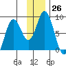 Fox Bay tide chart for Monday, December 26, 2022