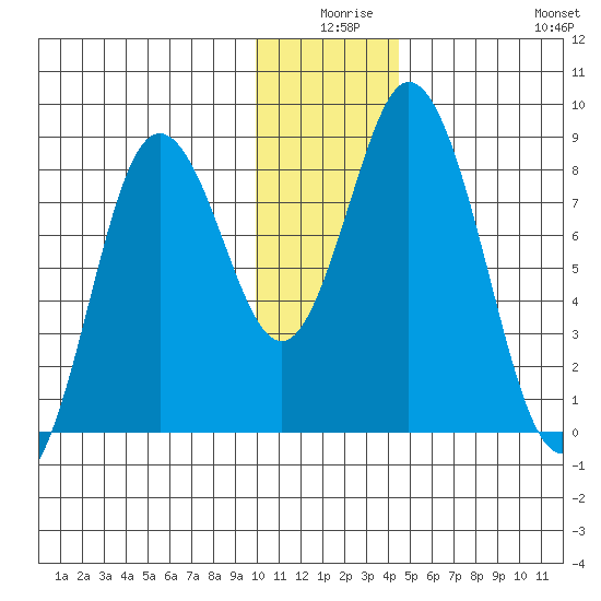 Fox Bay tide chart for Tuesday, December 27, 2022
