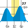 Fox Bay tide chart for Tuesday, December 27, 2022