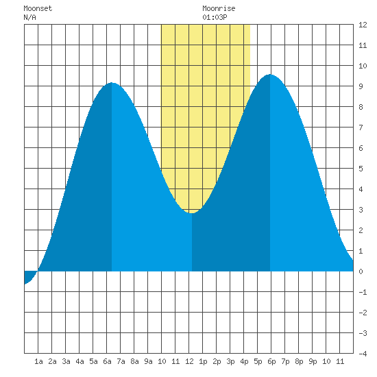 Fox Bay tide chart for Wednesday, December 28, 2022