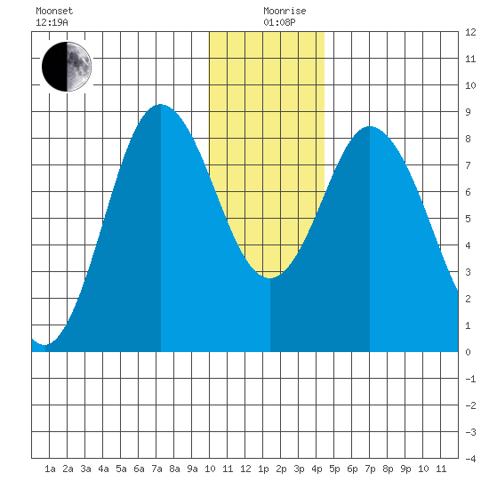 Fox Bay tide chart for Thursday, December 29, 2022