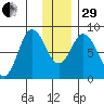 Fox Bay tide chart for Thursday, December 29, 2022