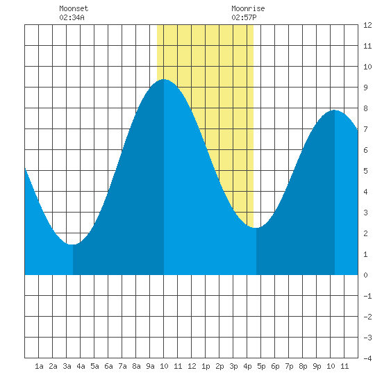 Fox Bay tide chart for Friday, December 2, 2022