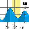 Fox Bay tide chart for Friday, December 30, 2022