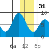 Fox Bay tide chart for Saturday, December 31, 2022