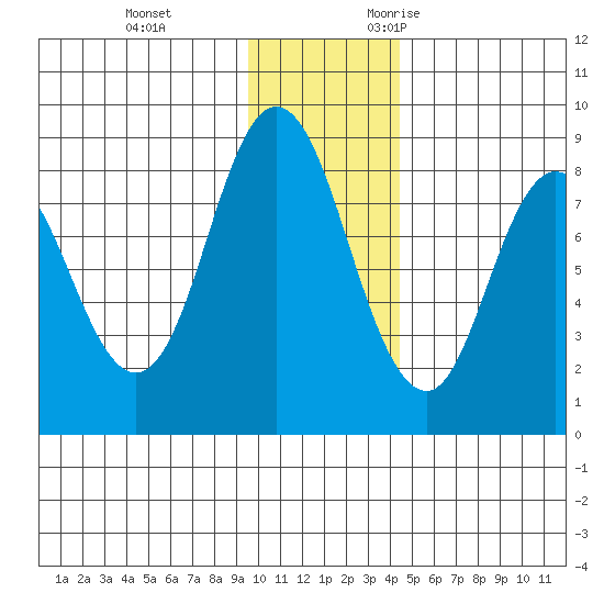 Fox Bay tide chart for Saturday, December 3, 2022