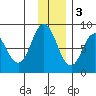 Fox Bay tide chart for Saturday, December 3, 2022