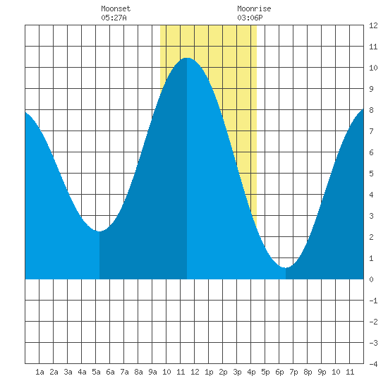 Fox Bay tide chart for Sunday, December 4, 2022
