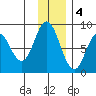 Fox Bay tide chart for Sunday, December 4, 2022